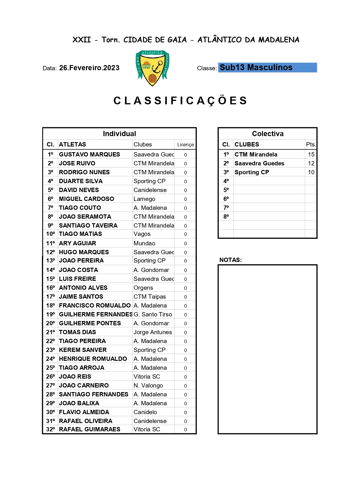 Classificação domingo Sub13 MASC