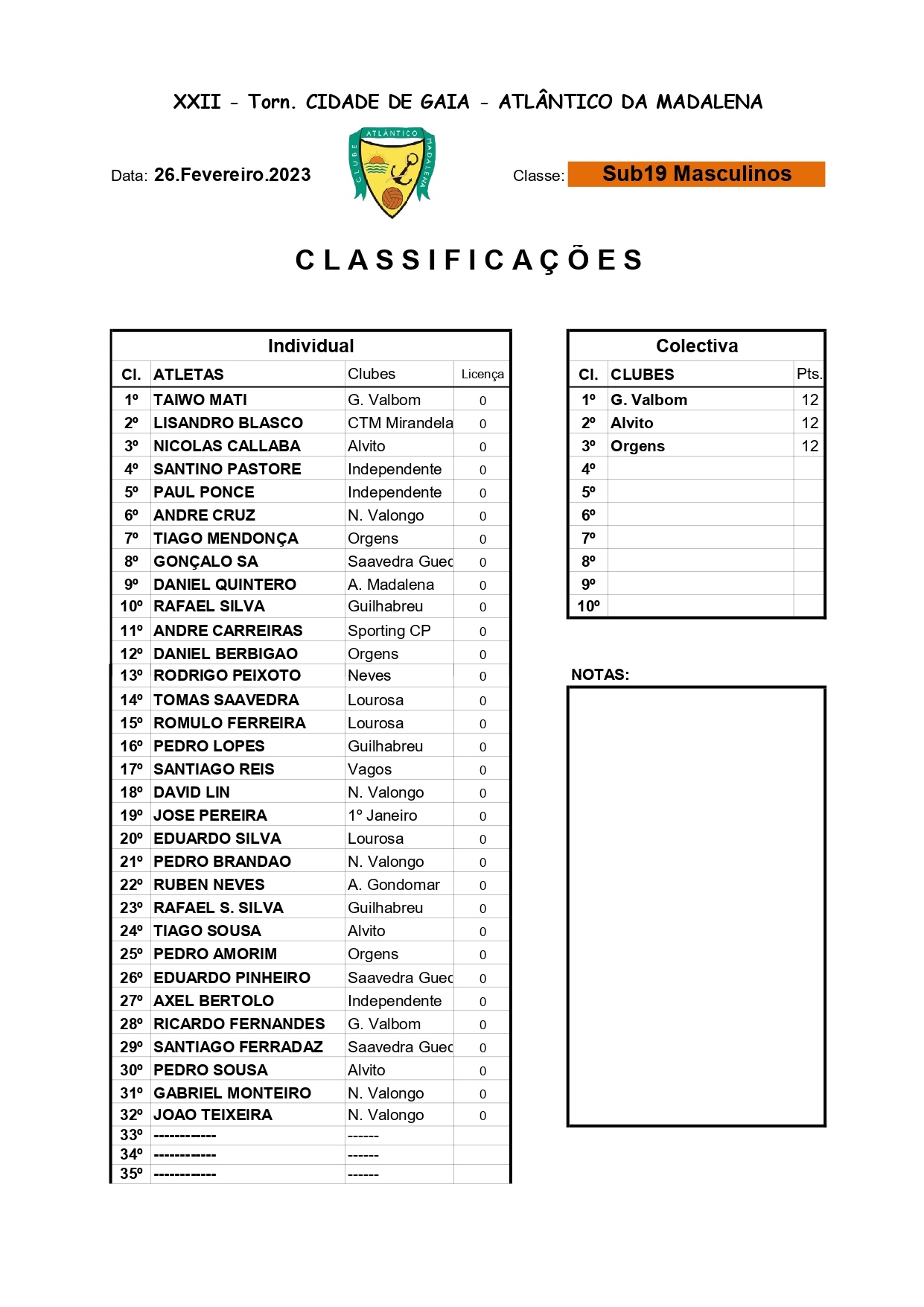 Classificação domingo Sub19 MASC1
